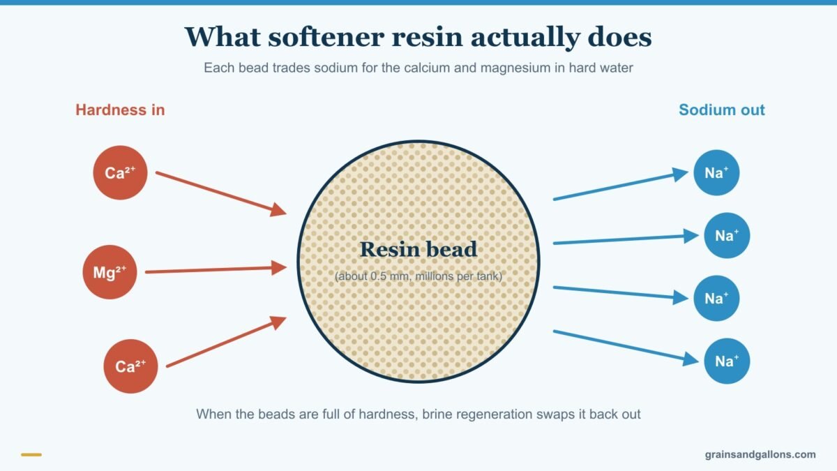 Diagram of ion exchange on a water softener resin bead swapping calcium and magnesium for sodium, for the best replacement water softener resin