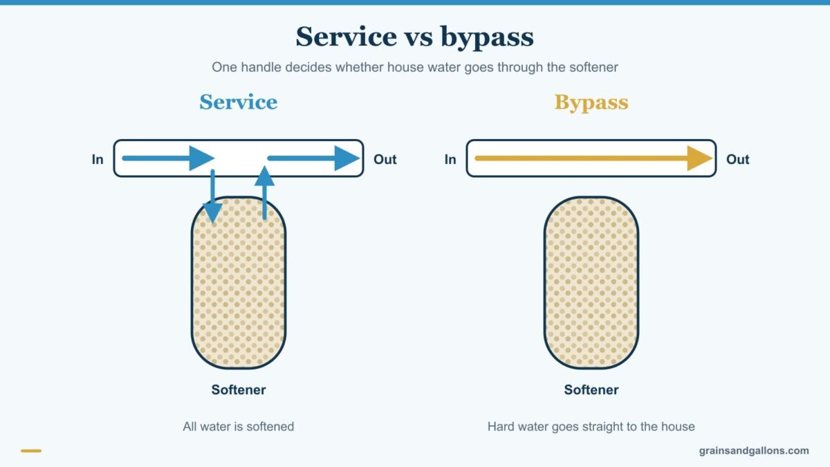 Diagram of water softener bypass valve positions, service versus bypass, for the best water softener bypass valve