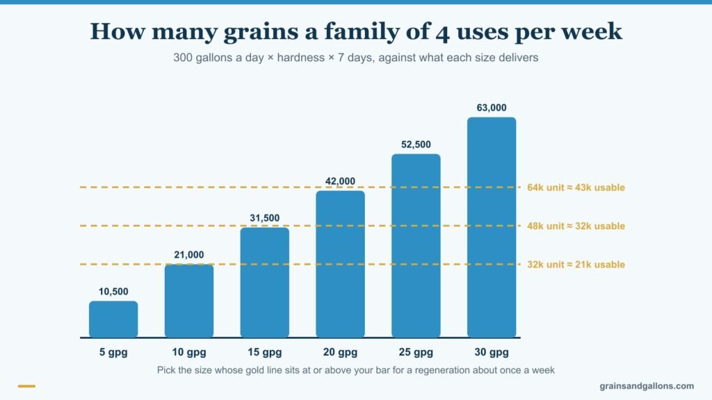 Bar chart of grains per week a family of 4 uses by water hardness against usable softener capacity, best water softener for family of 4 sizing
