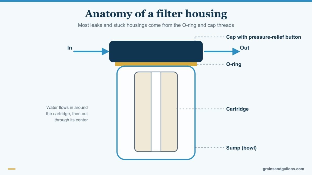 Cutaway diagram of a whole house water filter housing with cap, O-ring, cartridge and sump, for the best whole house filter housing