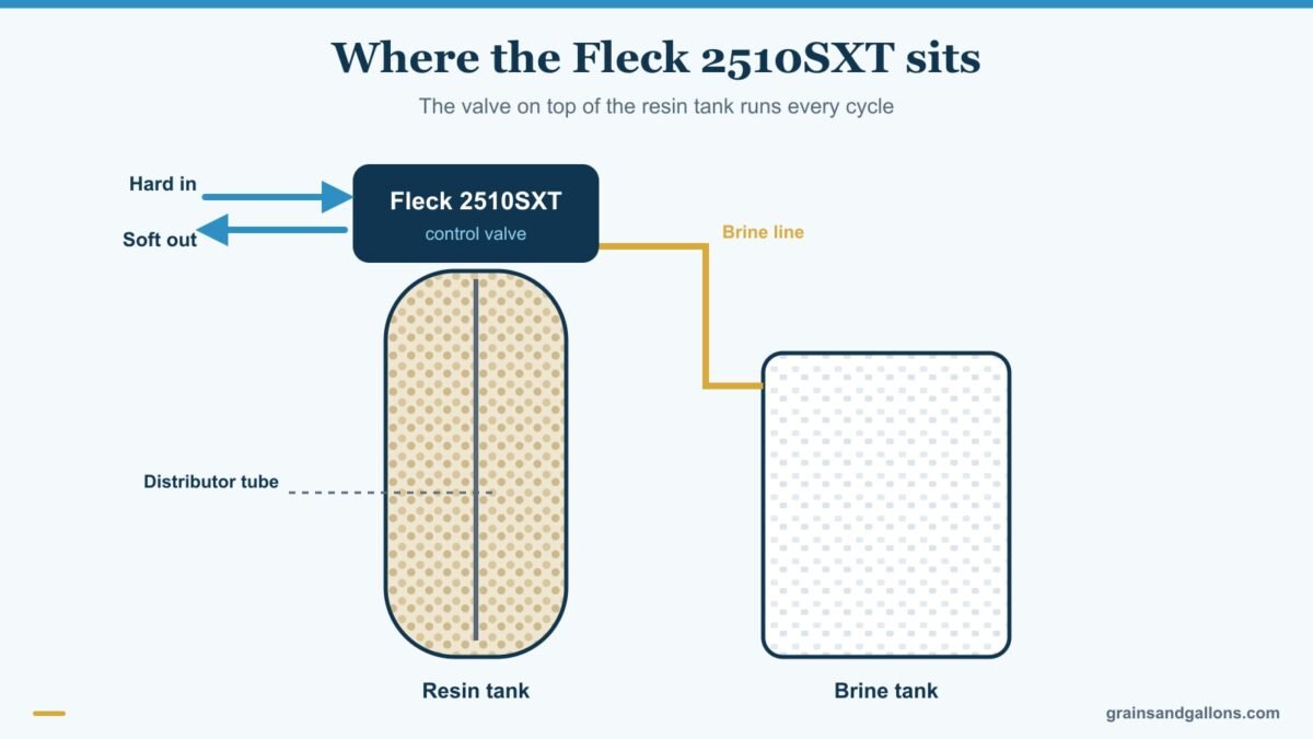 Diagram of a two tank water softener with a Fleck 2510SXT control valve, resin tank and brine tank, for the fleck 2510sxt review
